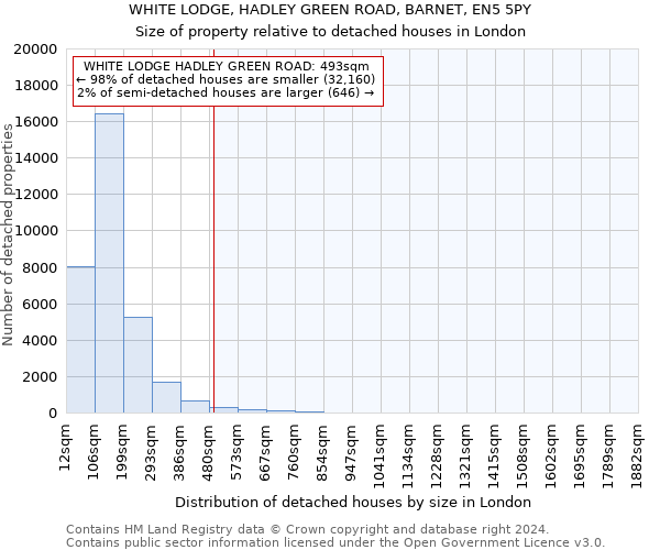 WHITE LODGE, HADLEY GREEN ROAD, BARNET, EN5 5PY: Size of property relative to detached houses in London