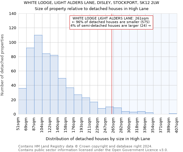 WHITE LODGE, LIGHT ALDERS LANE, DISLEY, STOCKPORT, SK12 2LW: Size of property relative to detached houses in High Lane