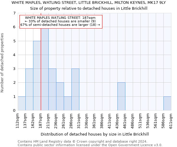 WHITE MAPLES, WATLING STREET, LITTLE BRICKHILL, MILTON KEYNES, MK17 9LY: Size of property relative to detached houses in Little Brickhill