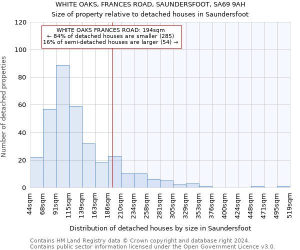 WHITE OAKS, FRANCES ROAD, SAUNDERSFOOT, SA69 9AH: Size of property relative to detached houses in Saundersfoot