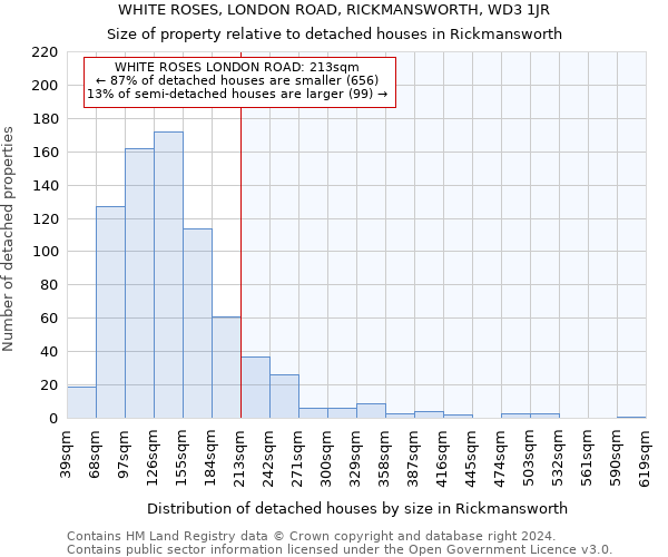 WHITE ROSES, LONDON ROAD, RICKMANSWORTH, WD3 1JR: Size of property relative to detached houses in Rickmansworth