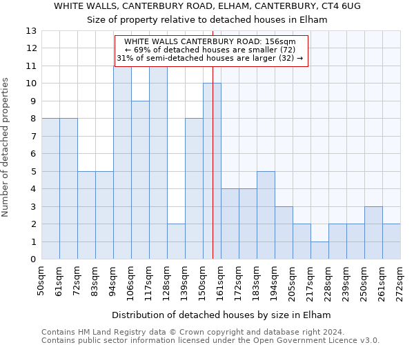 WHITE WALLS, CANTERBURY ROAD, ELHAM, CANTERBURY, CT4 6UG: Size of property relative to detached houses in Elham