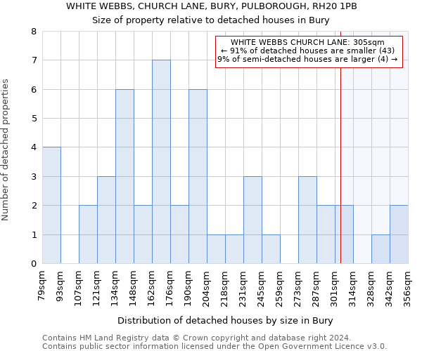 WHITE WEBBS, CHURCH LANE, BURY, PULBOROUGH, RH20 1PB: Size of property relative to detached houses in Bury