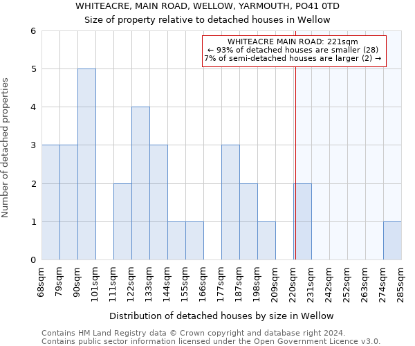 WHITEACRE, MAIN ROAD, WELLOW, YARMOUTH, PO41 0TD: Size of property relative to detached houses in Wellow