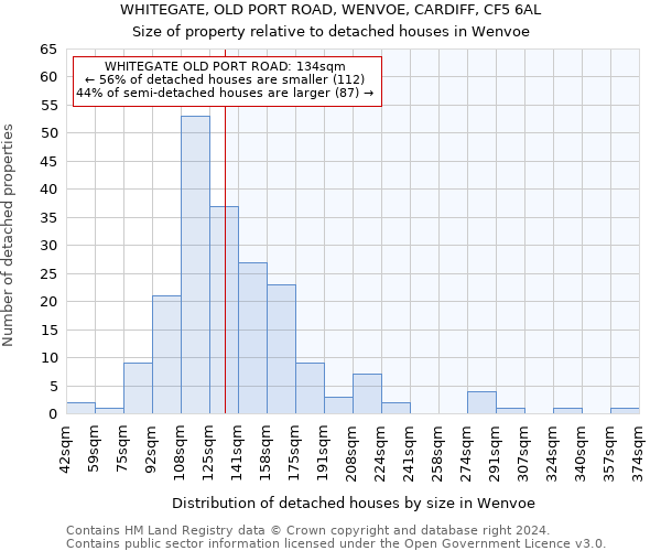 WHITEGATE, OLD PORT ROAD, WENVOE, CARDIFF, CF5 6AL: Size of property relative to detached houses in Wenvoe