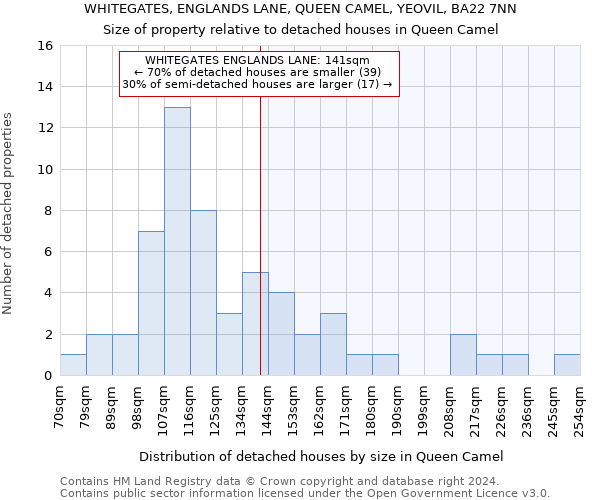 WHITEGATES, ENGLANDS LANE, QUEEN CAMEL, YEOVIL, BA22 7NN: Size of property relative to detached houses in Queen Camel