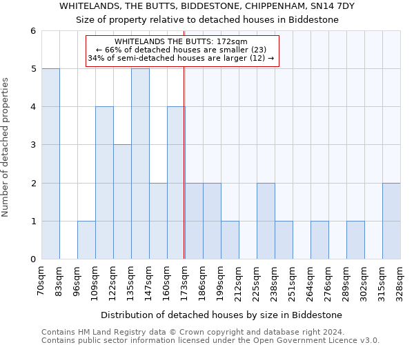 WHITELANDS, THE BUTTS, BIDDESTONE, CHIPPENHAM, SN14 7DY: Size of property relative to detached houses in Biddestone