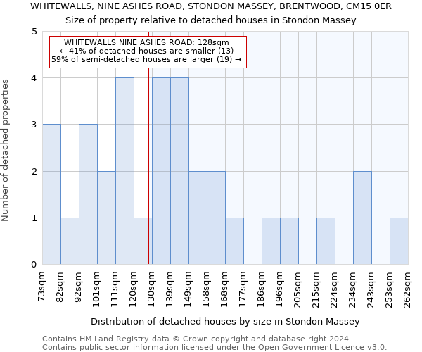 WHITEWALLS, NINE ASHES ROAD, STONDON MASSEY, BRENTWOOD, CM15 0ER: Size of property relative to detached houses in Stondon Massey