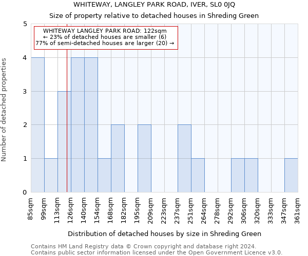 WHITEWAY, LANGLEY PARK ROAD, IVER, SL0 0JQ: Size of property relative to detached houses in Shreding Green