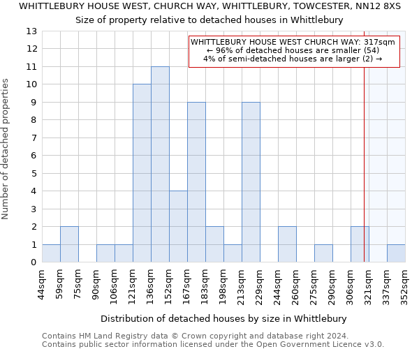 WHITTLEBURY HOUSE WEST, CHURCH WAY, WHITTLEBURY, TOWCESTER, NN12 8XS: Size of property relative to detached houses in Whittlebury