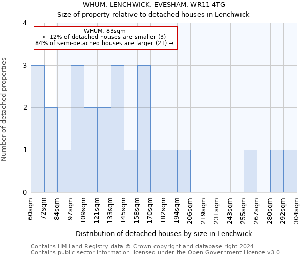 WHUM, LENCHWICK, EVESHAM, WR11 4TG: Size of property relative to detached houses in Lenchwick