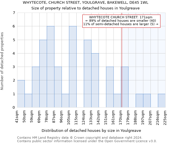 WHYTECOTE, CHURCH STREET, YOULGRAVE, BAKEWELL, DE45 1WL: Size of property relative to detached houses in Youlgreave