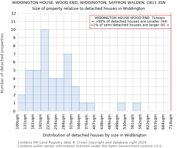 WIDDINGTON HOUSE, WOOD END, WIDDINGTON, SAFFRON WALDEN, CB11 3SN: Size of property relative to detached houses in Widdington