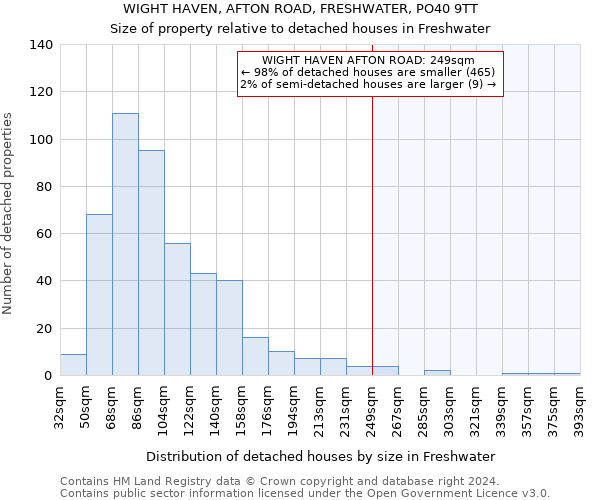 WIGHT HAVEN, AFTON ROAD, FRESHWATER, PO40 9TT: Size of property relative to detached houses in Freshwater