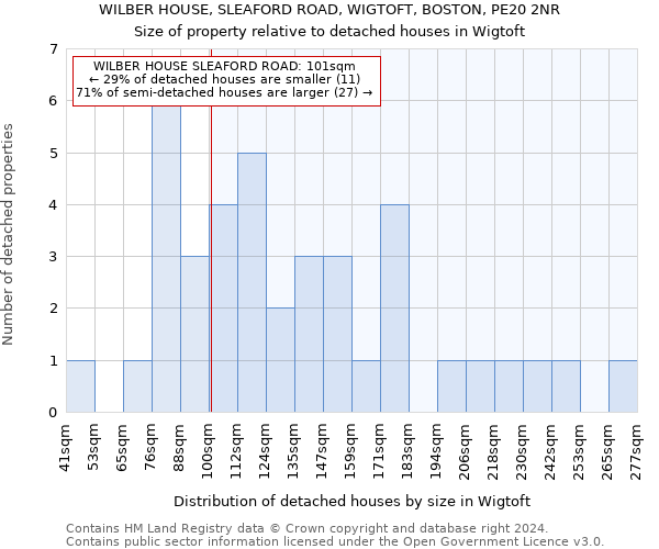 WILBER HOUSE, SLEAFORD ROAD, WIGTOFT, BOSTON, PE20 2NR: Size of property relative to detached houses in Wigtoft