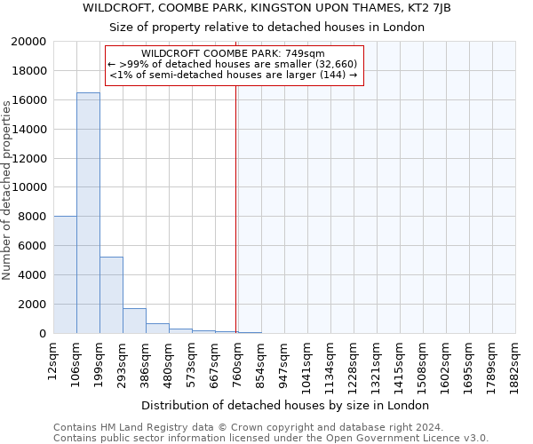 WILDCROFT, COOMBE PARK, KINGSTON UPON THAMES, KT2 7JB: Size of property relative to detached houses in London