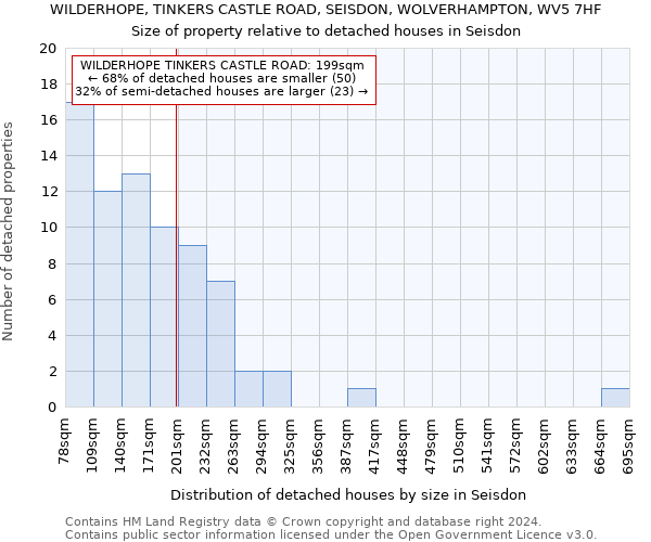 WILDERHOPE, TINKERS CASTLE ROAD, SEISDON, WOLVERHAMPTON, WV5 7HF: Size of property relative to detached houses in Seisdon