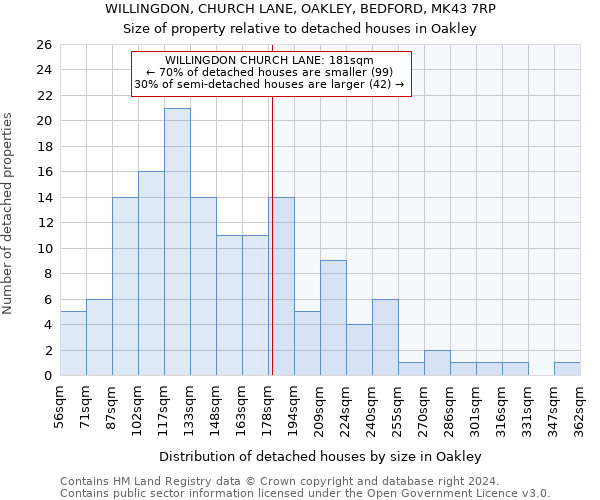 WILLINGDON, CHURCH LANE, OAKLEY, BEDFORD, MK43 7RP: Size of property relative to detached houses in Oakley