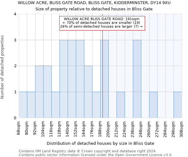 WILLOW ACRE, BLISS GATE ROAD, BLISS GATE, KIDDERMINSTER, DY14 9XU: Size of property relative to detached houses in Bliss Gate