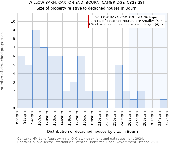 WILLOW BARN, CAXTON END, BOURN, CAMBRIDGE, CB23 2ST: Size of property relative to detached houses in Bourn