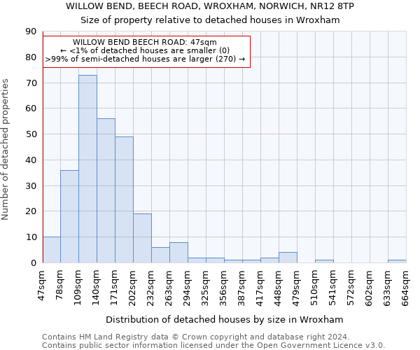 WILLOW BEND, BEECH ROAD, WROXHAM, NORWICH, NR12 8TP: Size of property relative to detached houses in Wroxham