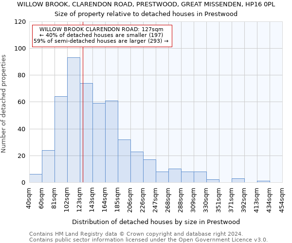 WILLOW BROOK, CLARENDON ROAD, PRESTWOOD, GREAT MISSENDEN, HP16 0PL: Size of property relative to detached houses in Prestwood