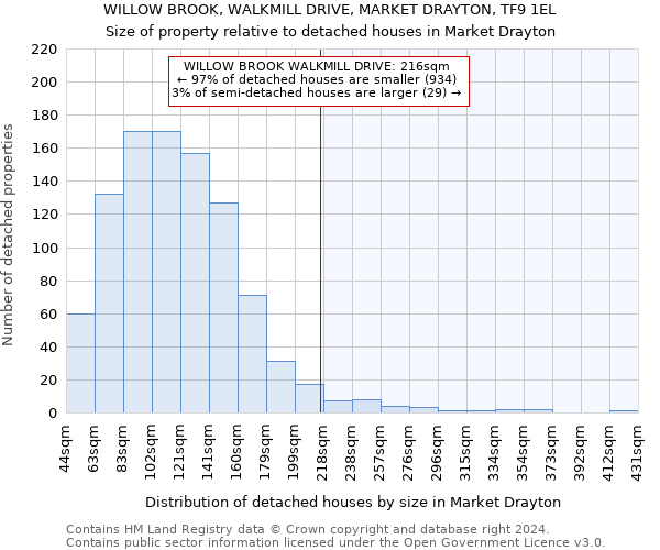 WILLOW BROOK, WALKMILL DRIVE, MARKET DRAYTON, TF9 1EL: Size of property relative to detached houses in Market Drayton