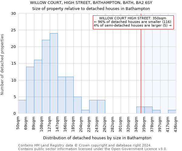 WILLOW COURT, HIGH STREET, BATHAMPTON, BATH, BA2 6SY: Size of property relative to detached houses in Bathampton