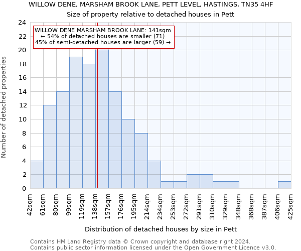 WILLOW DENE, MARSHAM BROOK LANE, PETT LEVEL, HASTINGS, TN35 4HF: Size of property relative to detached houses in Pett