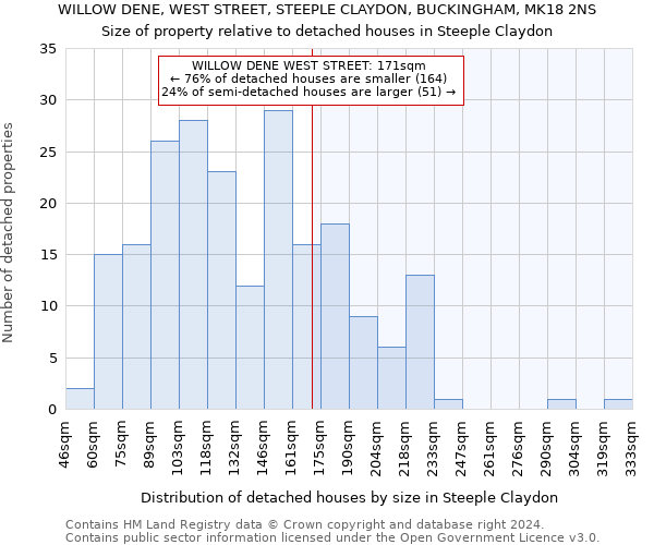 WILLOW DENE, WEST STREET, STEEPLE CLAYDON, BUCKINGHAM, MK18 2NS: Size of property relative to detached houses in Steeple Claydon