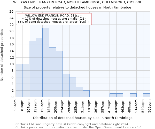 WILLOW END, FRANKLIN ROAD, NORTH FAMBRIDGE, CHELMSFORD, CM3 6NF: Size of property relative to detached houses in North Fambridge