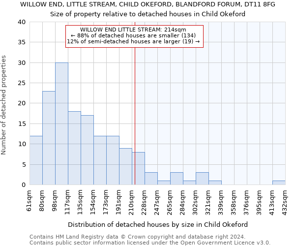 WILLOW END, LITTLE STREAM, CHILD OKEFORD, BLANDFORD FORUM, DT11 8FG: Size of property relative to detached houses in Child Okeford