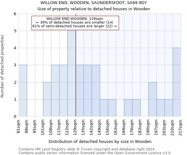 WILLOW END, WOODEN, SAUNDERSFOOT, SA69 9DY: Size of property relative to detached houses in Wooden