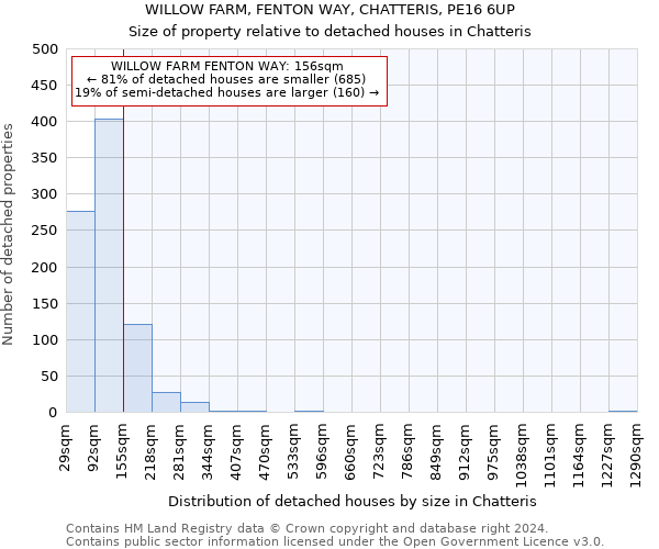 WILLOW FARM, FENTON WAY, CHATTERIS, PE16 6UP: Size of property relative to detached houses in Chatteris