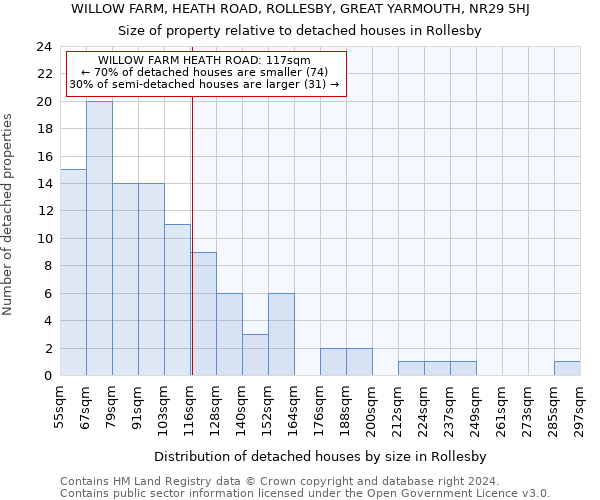 WILLOW FARM, HEATH ROAD, ROLLESBY, GREAT YARMOUTH, NR29 5HJ: Size of property relative to detached houses in Rollesby