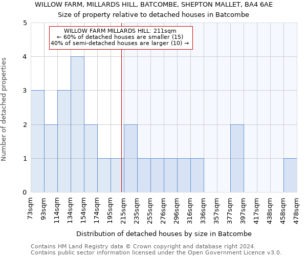 WILLOW FARM, MILLARDS HILL, BATCOMBE, SHEPTON MALLET, BA4 6AE: Size of property relative to detached houses in Batcombe