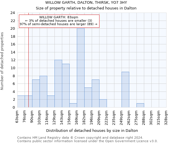 WILLOW GARTH, DALTON, THIRSK, YO7 3HY: Size of property relative to detached houses in Dalton