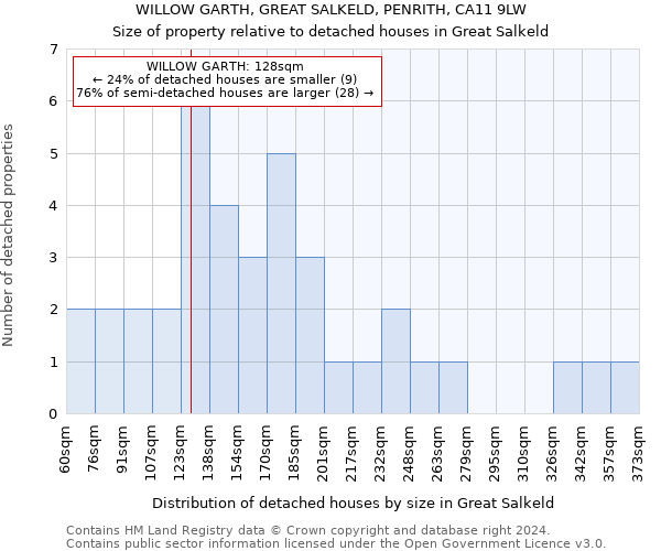 WILLOW GARTH, GREAT SALKELD, PENRITH, CA11 9LW: Size of property relative to detached houses in Great Salkeld