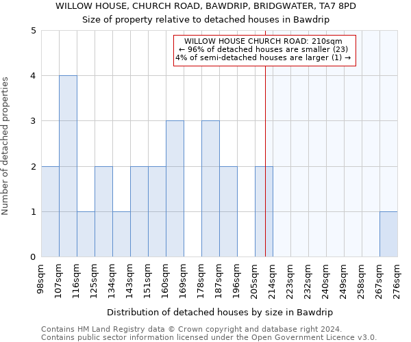 WILLOW HOUSE, CHURCH ROAD, BAWDRIP, BRIDGWATER, TA7 8PD: Size of property relative to detached houses in Bawdrip