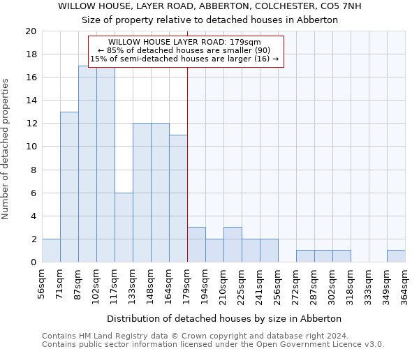 WILLOW HOUSE, LAYER ROAD, ABBERTON, COLCHESTER, CO5 7NH: Size of property relative to detached houses in Abberton