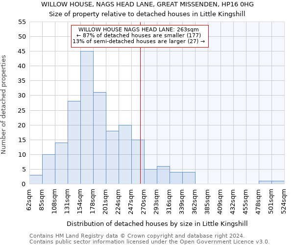 WILLOW HOUSE, NAGS HEAD LANE, GREAT MISSENDEN, HP16 0HG: Size of property relative to detached houses in Little Kingshill