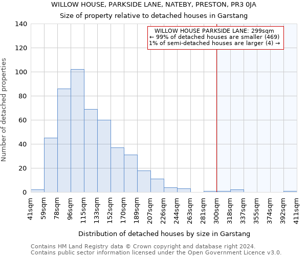 WILLOW HOUSE, PARKSIDE LANE, NATEBY, PRESTON, PR3 0JA: Size of property relative to detached houses in Garstang