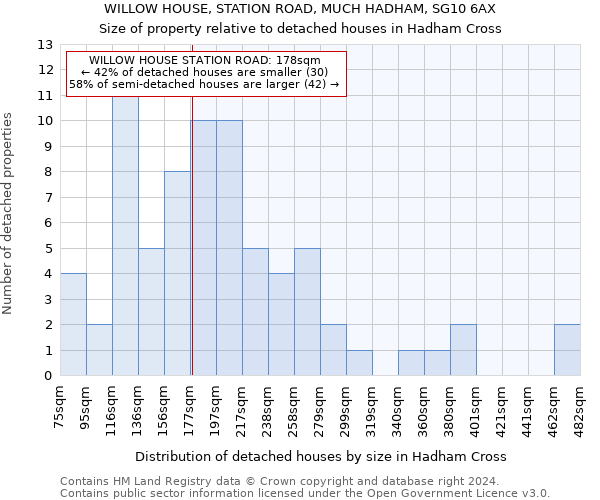 WILLOW HOUSE, STATION ROAD, MUCH HADHAM, SG10 6AX: Size of property relative to detached houses in Hadham Cross