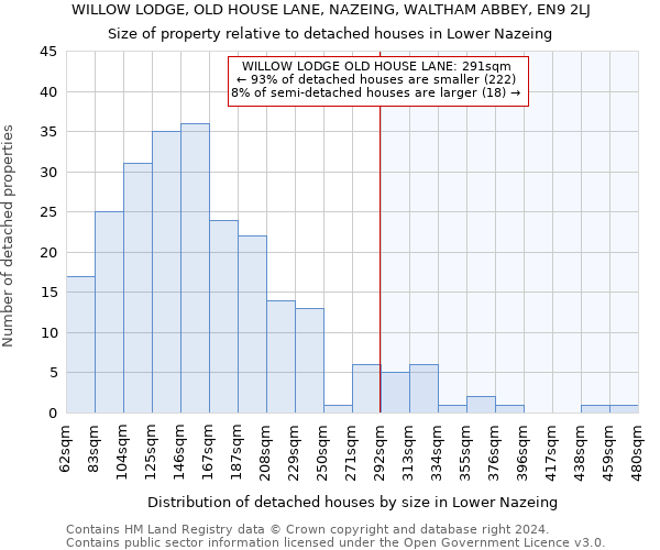 WILLOW LODGE, OLD HOUSE LANE, NAZEING, WALTHAM ABBEY, EN9 2LJ: Size of property relative to detached houses in Lower Nazeing