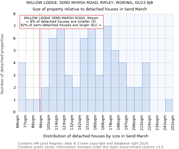 WILLOW LODGE, SEND MARSH ROAD, RIPLEY, WOKING, GU23 6JB: Size of property relative to detached houses in Send Marsh