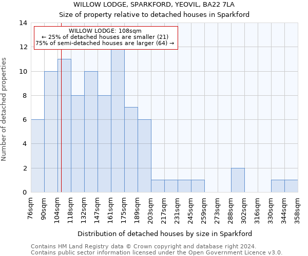 WILLOW LODGE, SPARKFORD, YEOVIL, BA22 7LA: Size of property relative to detached houses in Sparkford