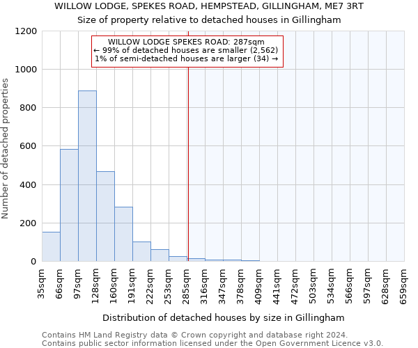 WILLOW LODGE, SPEKES ROAD, HEMPSTEAD, GILLINGHAM, ME7 3RT: Size of property relative to detached houses in Gillingham