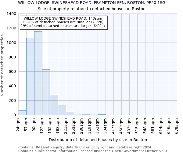 WILLOW LODGE, SWINESHEAD ROAD, FRAMPTON FEN, BOSTON, PE20 1SG: Size of property relative to detached houses in Boston