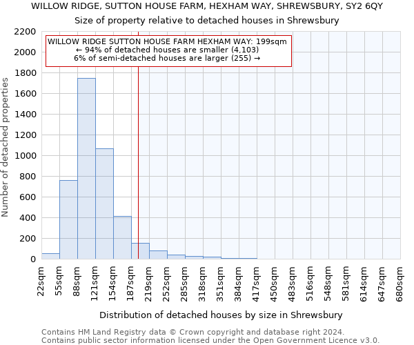 WILLOW RIDGE, SUTTON HOUSE FARM, HEXHAM WAY, SHREWSBURY, SY2 6QY: Size of property relative to detached houses in Shrewsbury