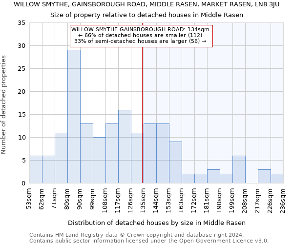 WILLOW SMYTHE, GAINSBOROUGH ROAD, MIDDLE RASEN, MARKET RASEN, LN8 3JU: Size of property relative to detached houses in Middle Rasen